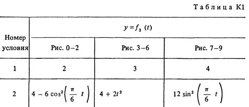 Номер условия 2 (Задание К1, Тарг 1988 г.)