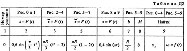 Номер условия 0 (Задание Д2, Тарг 1988 г.)