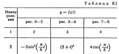 Номер условия 2 (Задание К1, Тарг 1982 г.)