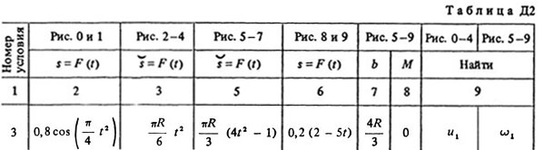 Номер условия 3 (Задание Д2, Тарг 1988 г.)