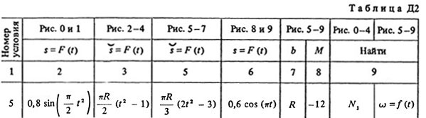 Номер условия 5 (Задание Д2, Тарг 1988 г.)