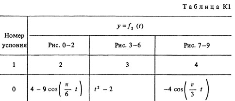 Номер условия 0 (Задание К1, Тарг 1988 г.)