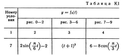 Номер условия 7 (Задание К1, Тарг 1982 г.)