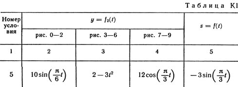 Номер условия 5 (Задание К1, Тарг 1989 г.)
