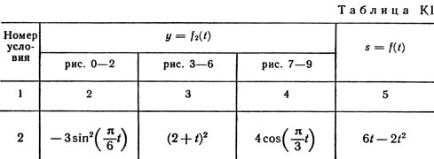 Номер условия 2 (Задание К1, Тарг 1989 г.)