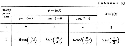 Номер условия 1 (Задание К1, Тарг 1989 г.)